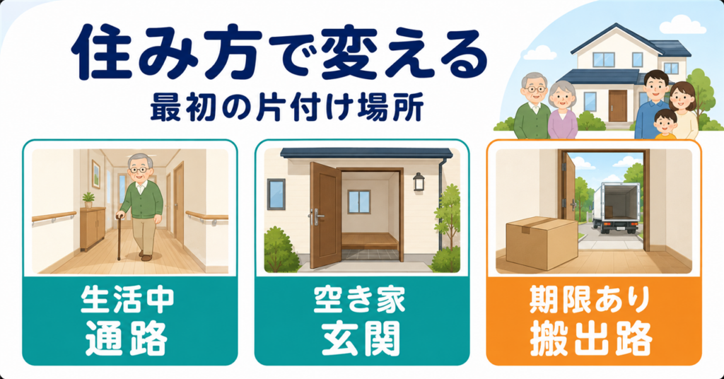 生活中は通路、空き家は玄関、期限がある家は搬出路から片付ける図解