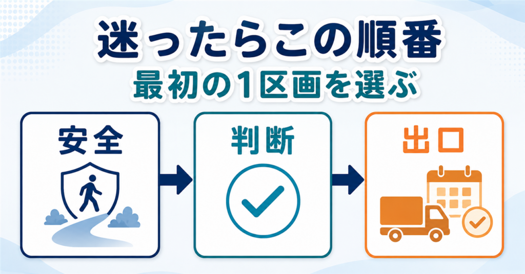 安全、判断しやすさ、搬出のしやすさで最初の1区画を選ぶ図解